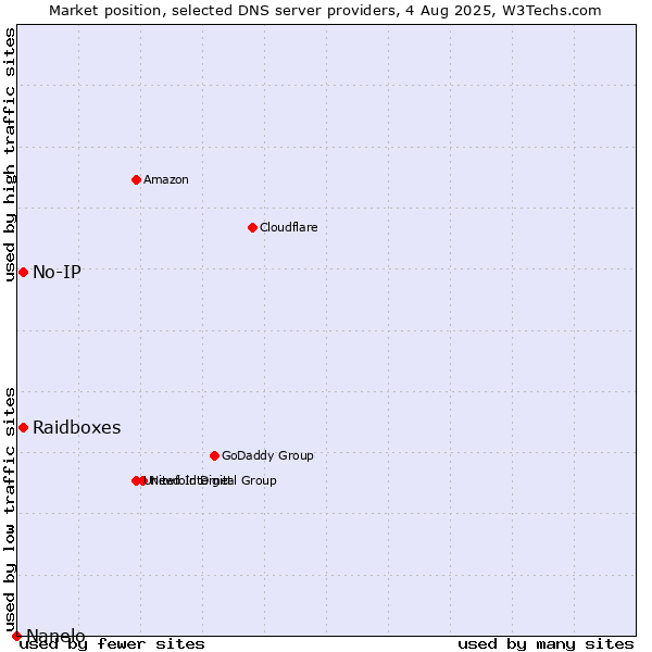 Market position of Raidboxes vs. No-IP vs. Nanelo