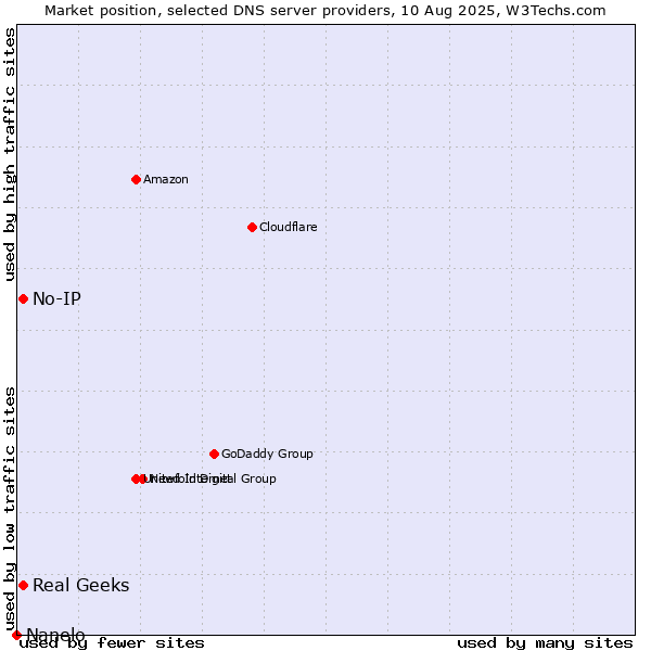 Market position of Real Geeks vs. No-IP vs. Nanelo