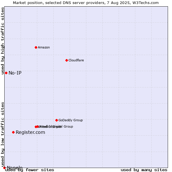 Market position of Register.com vs. No-IP vs. Nanelo