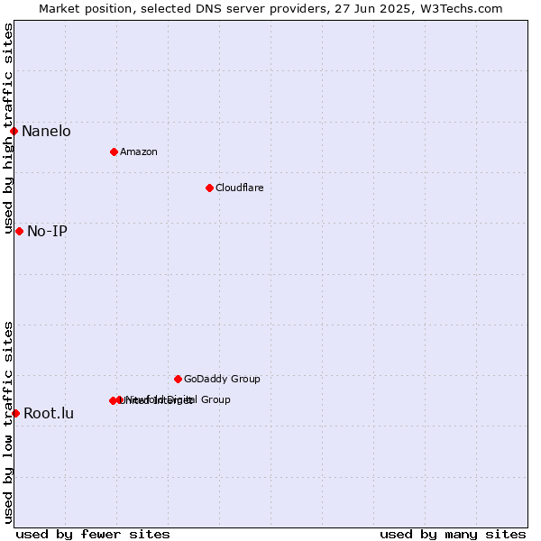 Market position of No-IP vs. Root.lu vs. Nanelo