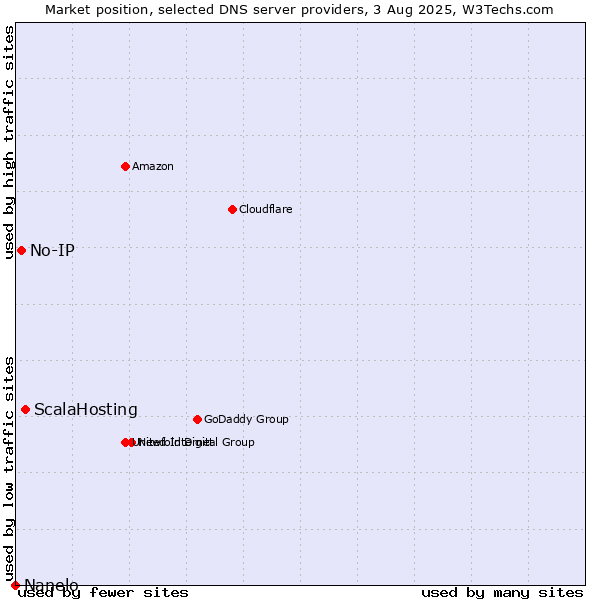 Market position of ScalaHosting vs. No-IP vs. Nanelo