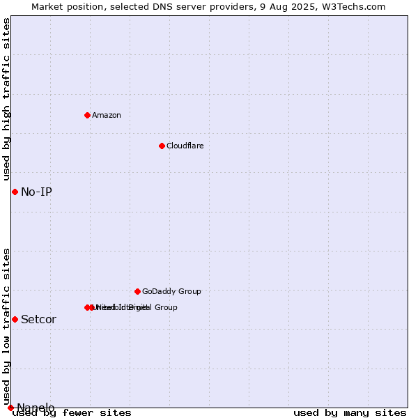 Market position of Setcor vs. No-IP vs. Nanelo