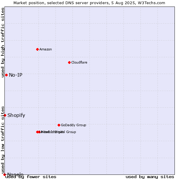 Market position of No-IP vs. Shopify vs. Nanelo