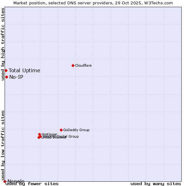 Market position of No-IP vs. Total Uptime vs. Nanelo