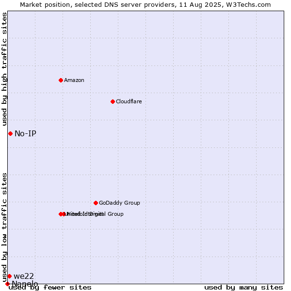 Market position of No-IP vs. we22 vs. Nanelo
