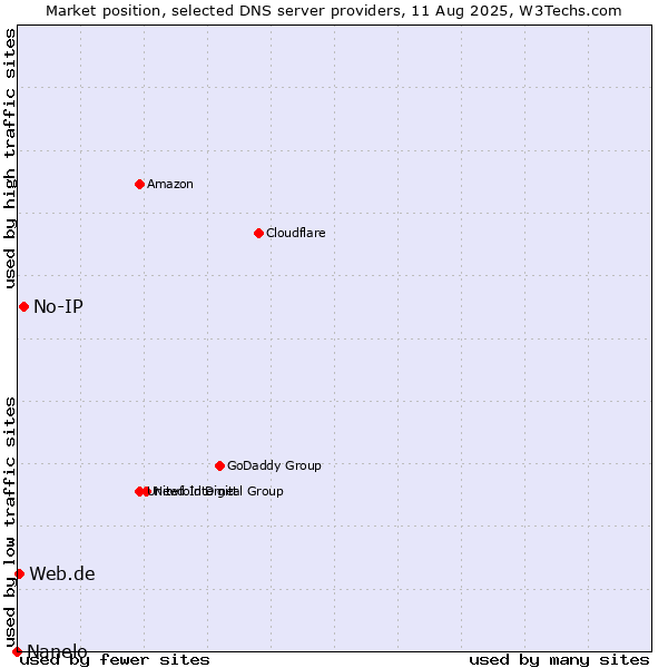 Market position of No-IP vs. Web.de vs. Nanelo