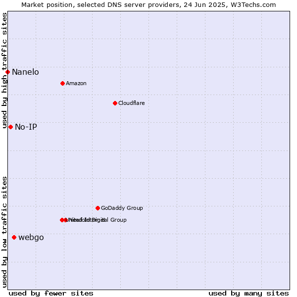 Market position of webgo vs. No-IP vs. Nanelo