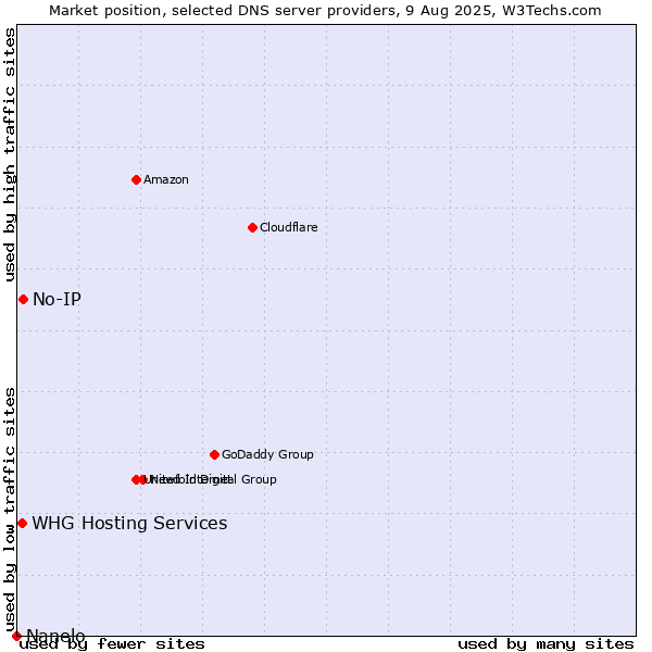 Market position of No-IP vs. WHG Hosting Services vs. Nanelo