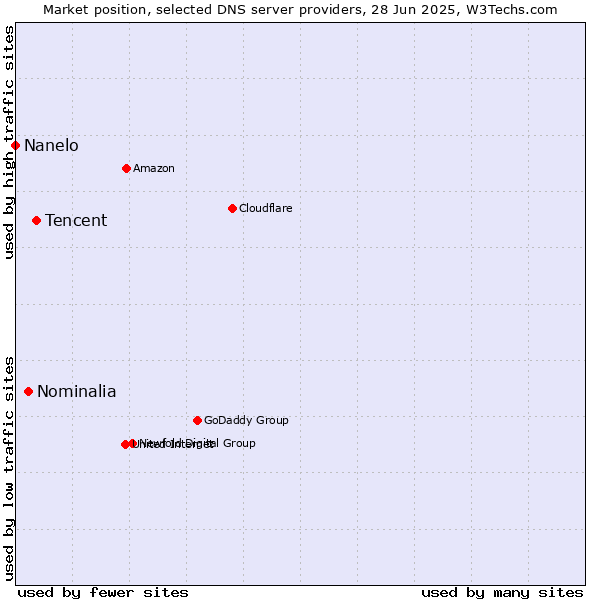 Market position of Tencent vs. Nominalia vs. Nanelo