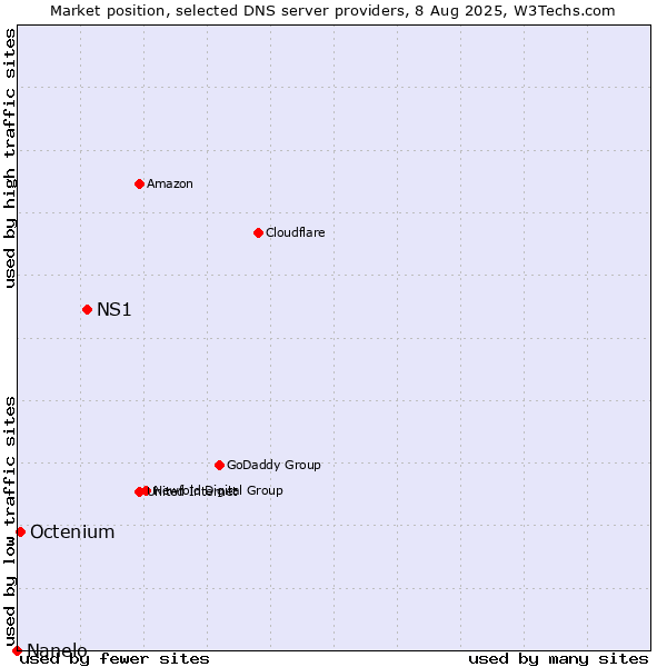 Market position of NS1 vs. Octenium vs. Nanelo