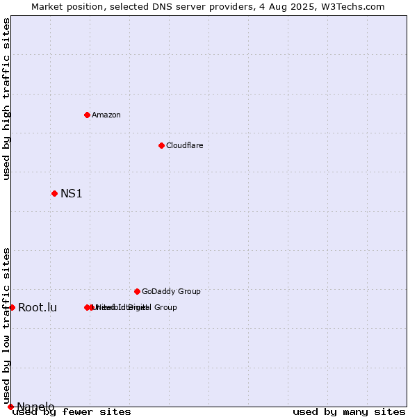 Market position of NS1 vs. Root.lu vs. Nanelo