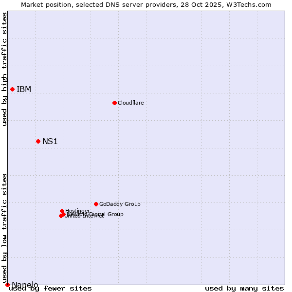 Market position of NS1 vs. IBM vs. Nanelo