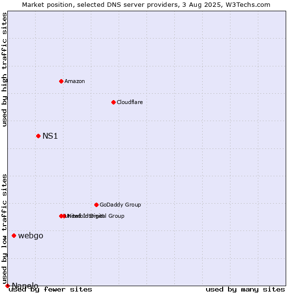 Market position of NS1 vs. webgo vs. Nanelo