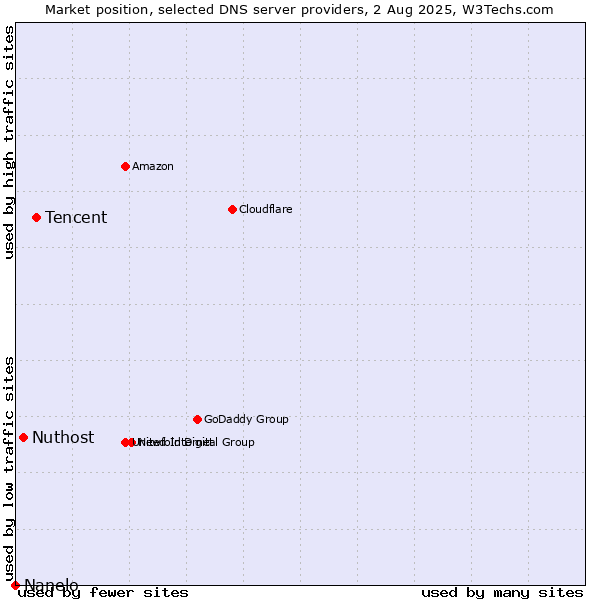 Market position of Tencent vs. Nuthost vs. Nanelo