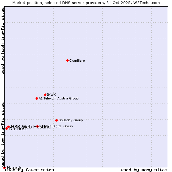 Market position of H88 Web Hosting vs. Nuthost vs. Nanelo