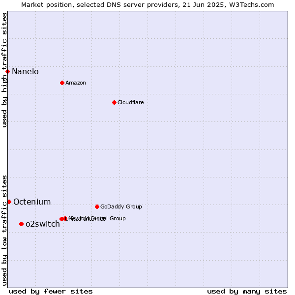 Market position of o2switch vs. Octenium vs. Nanelo