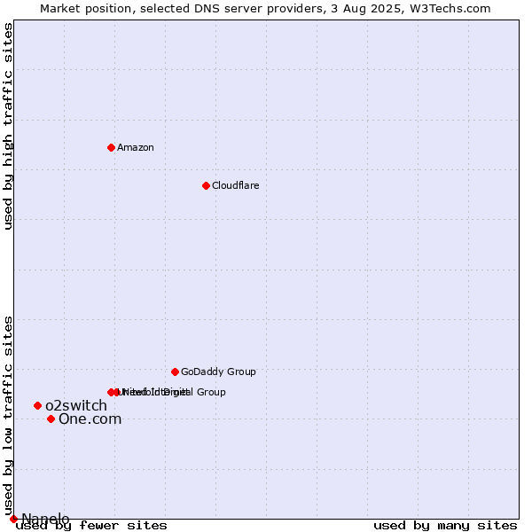Market position of One.com vs. o2switch vs. Nanelo