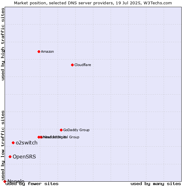 Market position of o2switch vs. OpenSRS vs. Nanelo