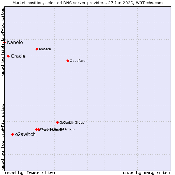 Market position of o2switch vs. Oracle vs. Nanelo
