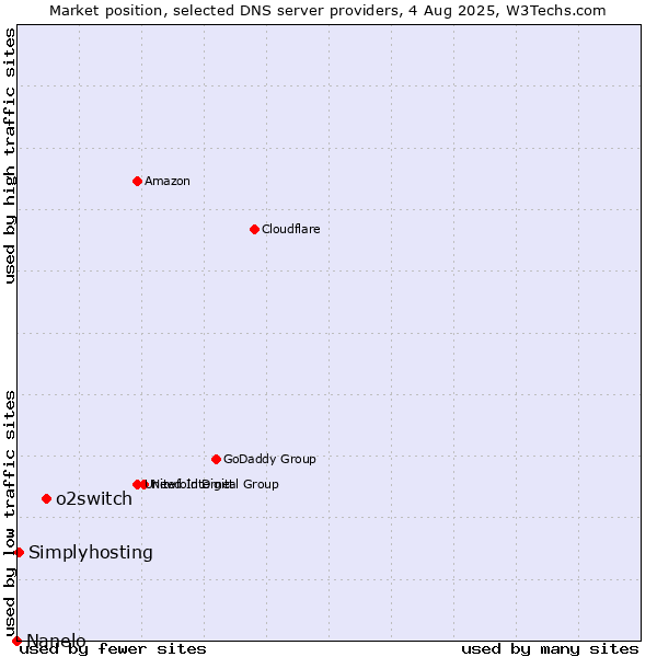 Market position of o2switch vs. Simplyhosting vs. Nanelo
