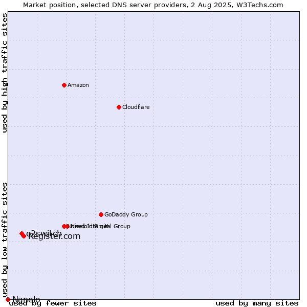 Market position of Register.com vs. o2switch vs. Nanelo