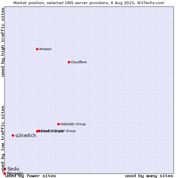Market position of o2switch vs. Sedo vs. Nanelo