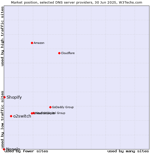 Market position of o2switch vs. Shopify vs. Nanelo