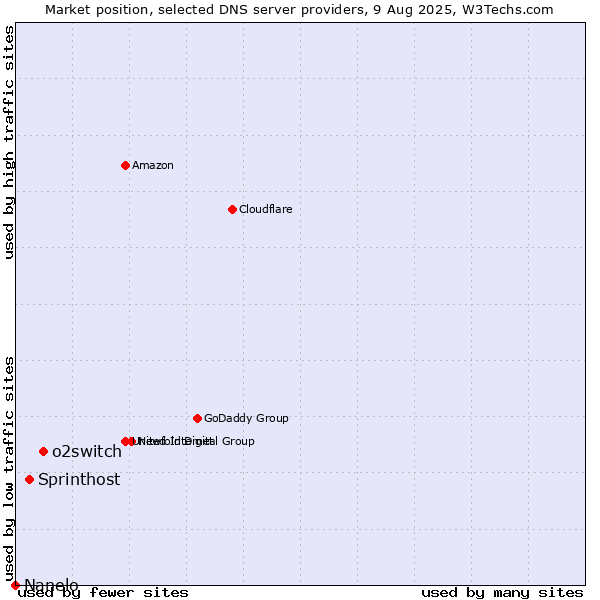 Market position of o2switch vs. Sprinthost vs. Nanelo