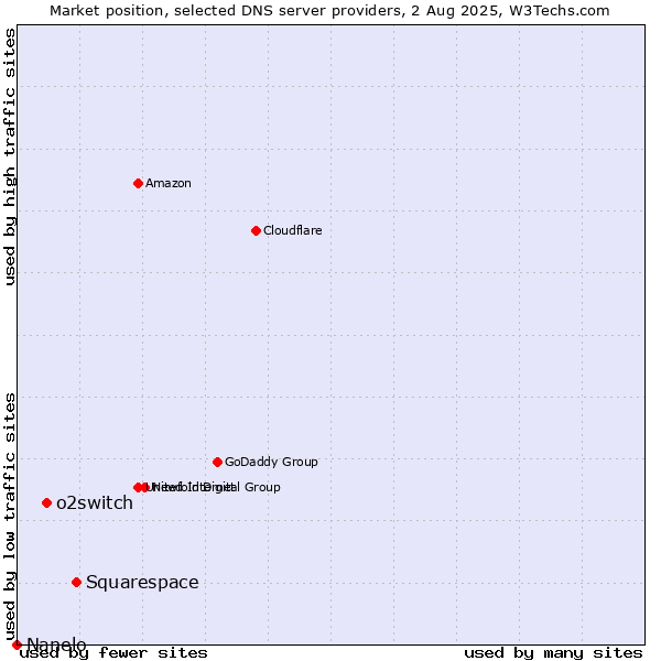 Market position of Squarespace vs. o2switch vs. Nanelo