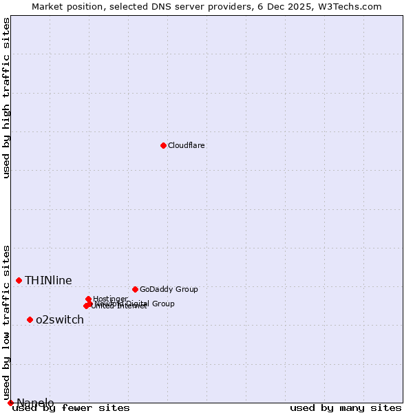 Market position of o2switch vs. THINline vs. Nanelo
