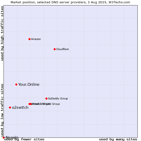 Market position of Your.Online vs. o2switch vs. Nanelo