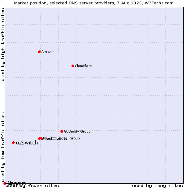 Market position of o2switch vs. Nanelo vs. Vangus