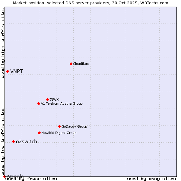 Market position of o2switch vs. VNPT vs. Nanelo