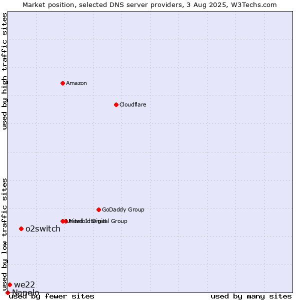 Market position of o2switch vs. we22 vs. Nanelo