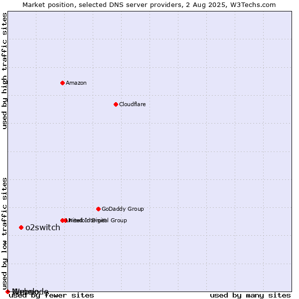 Market position of o2switch vs. Nanelo vs. Webnode