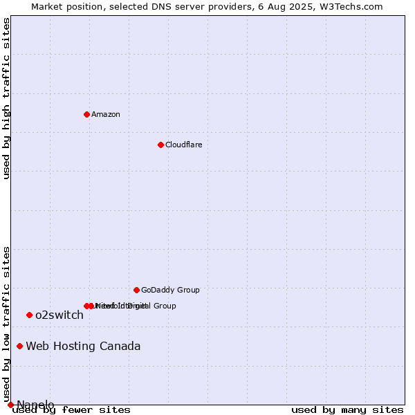 Market position of o2switch vs. Web Hosting Canada vs. Nanelo