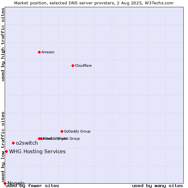 Market position of o2switch vs. WHG Hosting Services vs. Nanelo