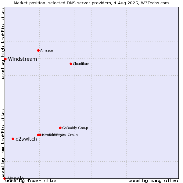 Market position of o2switch vs. Windstream vs. Nanelo