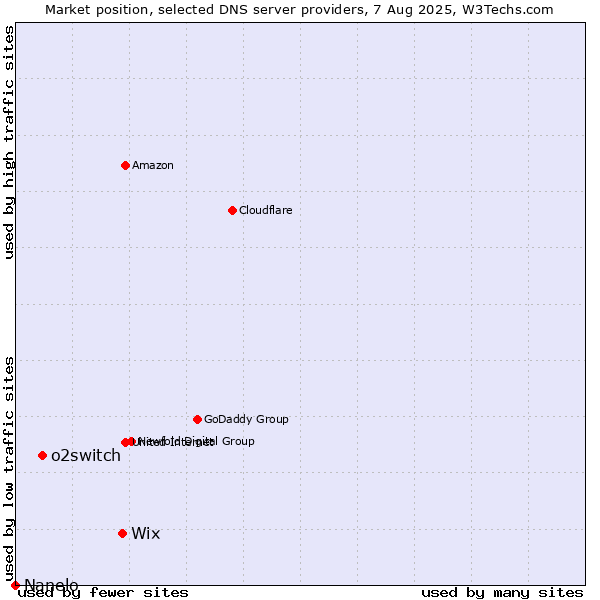 Market position of Wix vs. o2switch vs. Nanelo