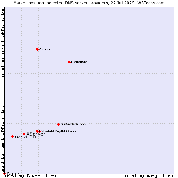 Market position of XServer vs. o2switch vs. Nanelo