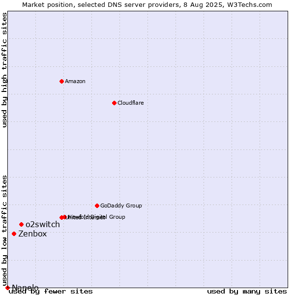 Market position of o2switch vs. Zenbox vs. Nanelo