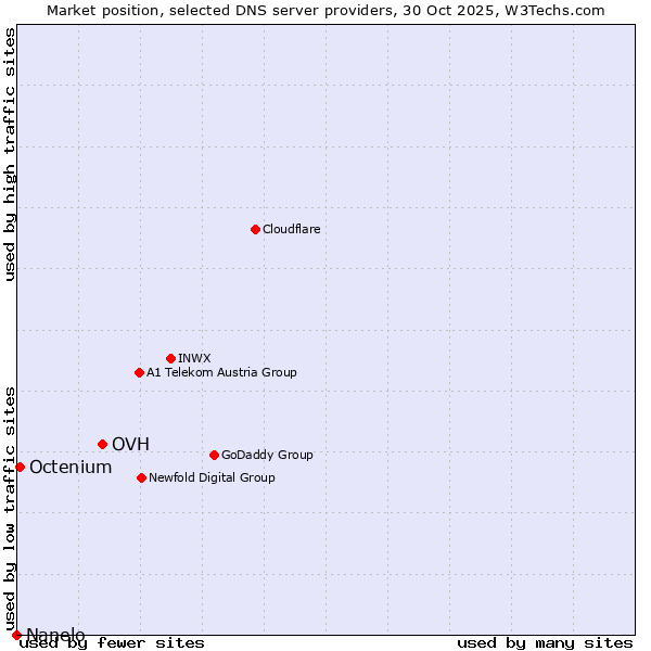 Market position of OVH vs. Octenium vs. Nanelo