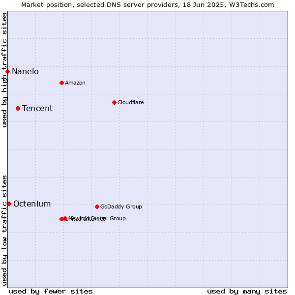 Market position of Tencent vs. Octenium vs. Nanelo