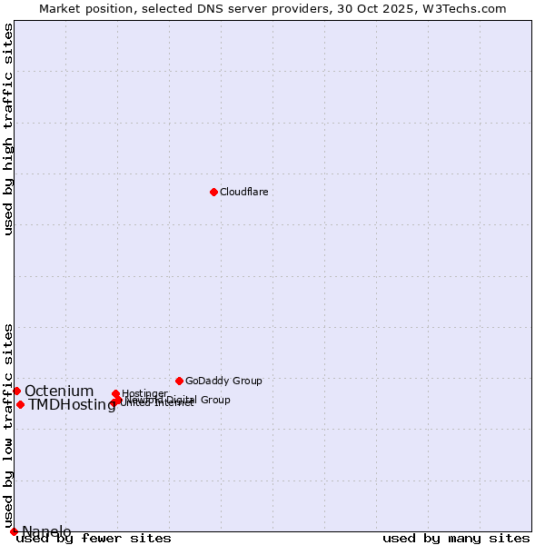 Market position of TMDHosting vs. Octenium vs. Nanelo