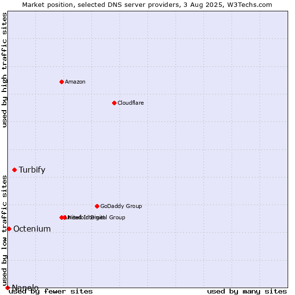 Market position of Turbify vs. Octenium vs. Nanelo