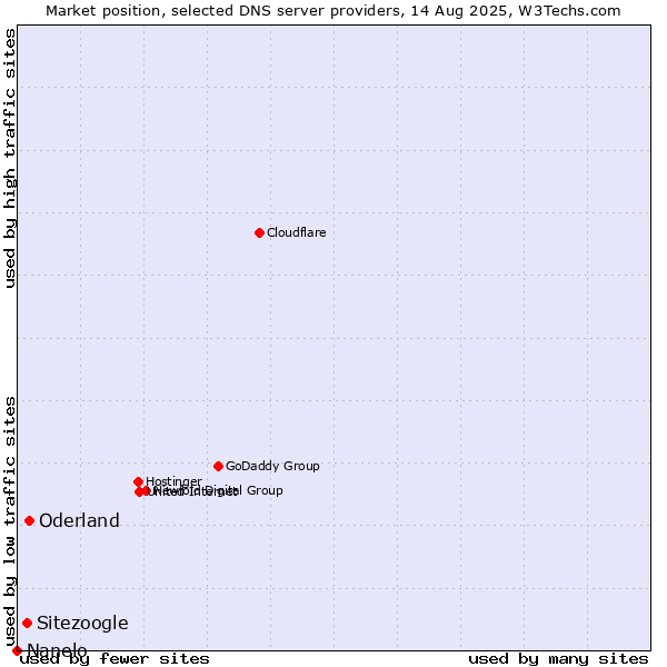 Market position of Oderland vs. Sitezoogle vs. Nanelo