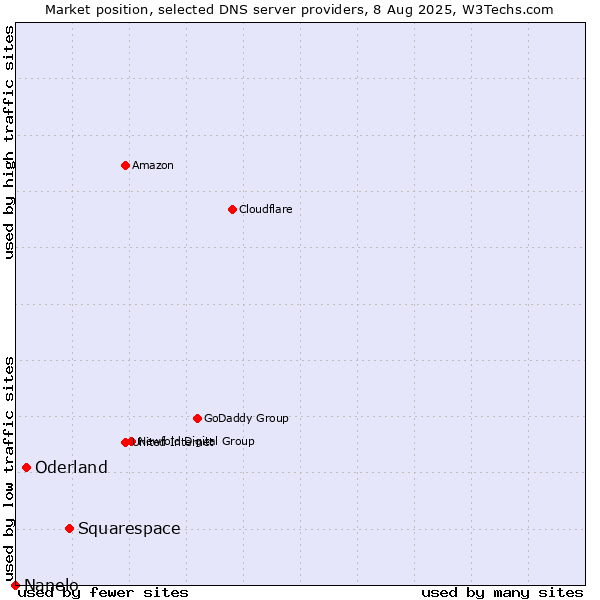 Market position of Squarespace vs. Oderland vs. Nanelo