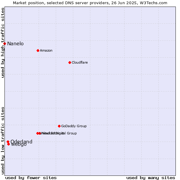 Market position of webgo vs. Oderland vs. Nanelo