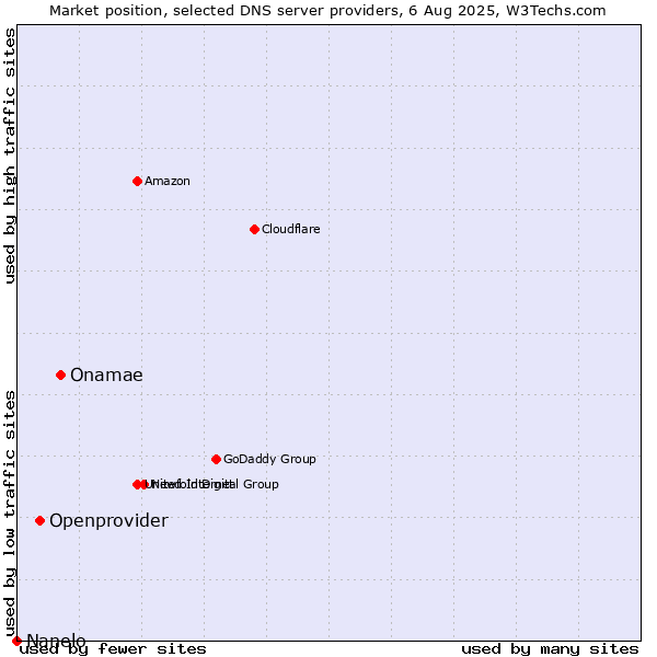 Market position of Onamae vs. Openprovider vs. Nanelo