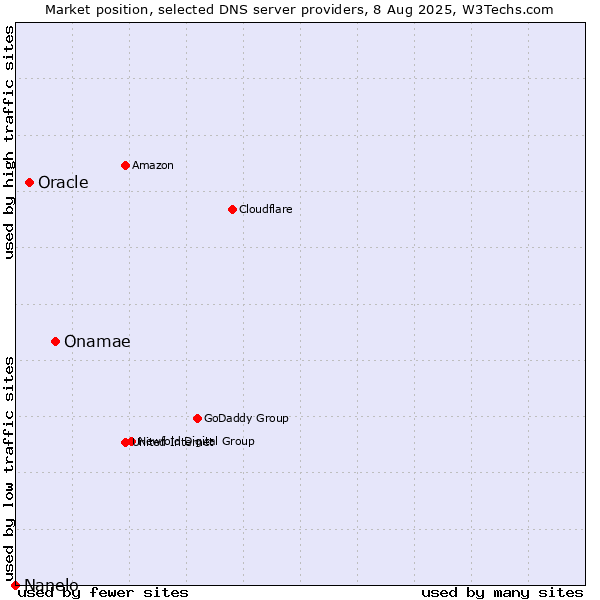 Market position of Onamae vs. Oracle vs. Nanelo